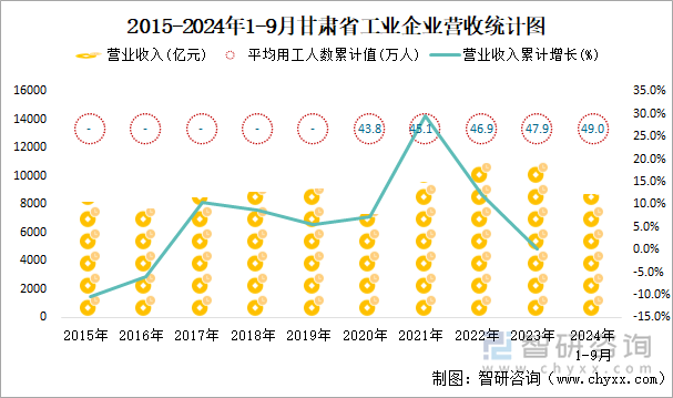 2015-2024年1-9月甘肃省工业企业营收统计图