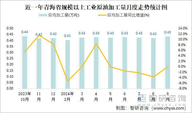 近一年青海省规模以上工业原油加工量月度走势统计图