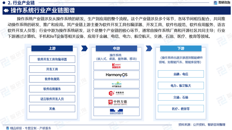 操作系统产业链涉及从操作系统的研发、生产到应用的整个流程。这个产业链涉及多个环节，各环节间相互配合，共同推动操作系统的研发、推广和应用。其产业链上游主要为软件开发工具包编译器、开发工具、软件包规范、软件应用服务、语言软件开发人员等；行业中游为操作系统研发，这个是整个产业链的核心环节，通常由操作系统厂商和开源社区共同主导；行业下游通过计算机、手机和IoT设备等相关设备，应用于金融、电信、电力、航空航天、交通、石油、医疗、教育等领域。