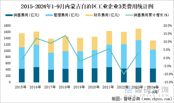 2015-2024年1-9月内蒙古自治区工业企业3类费用统计图