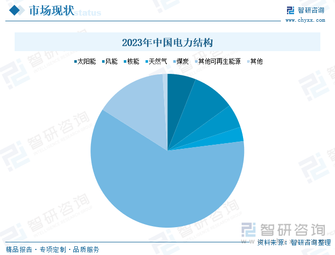 2023年中国电力结构