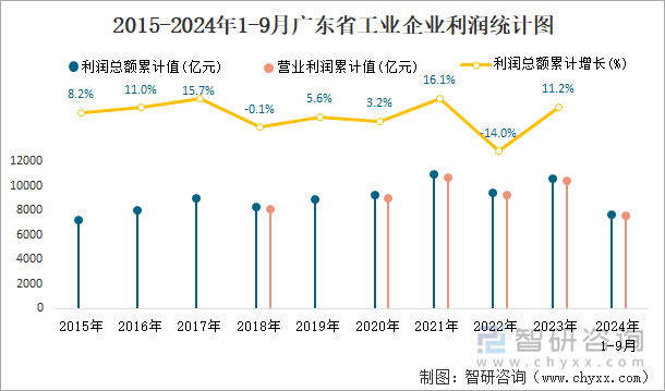 2015-2024年1-9月广东省工业企业利润统计图