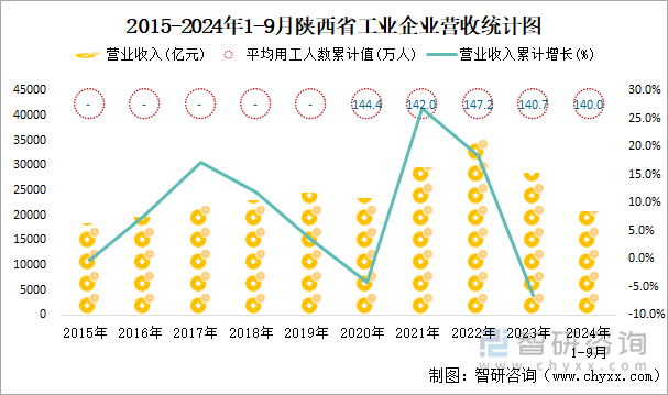 2015-2024年1-9月陕西省工业企业营收统计图