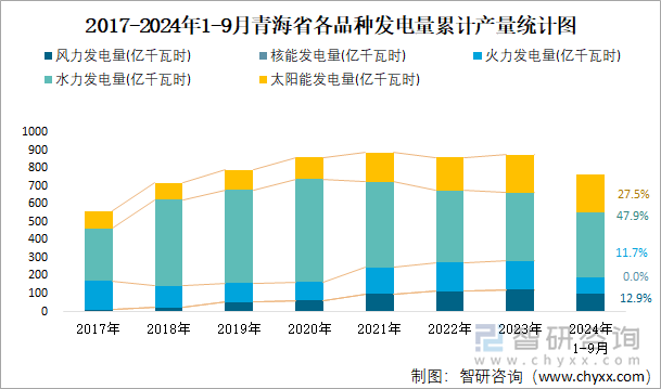 2017-2024年1-9月青海省各品种发电量累计产量统计图