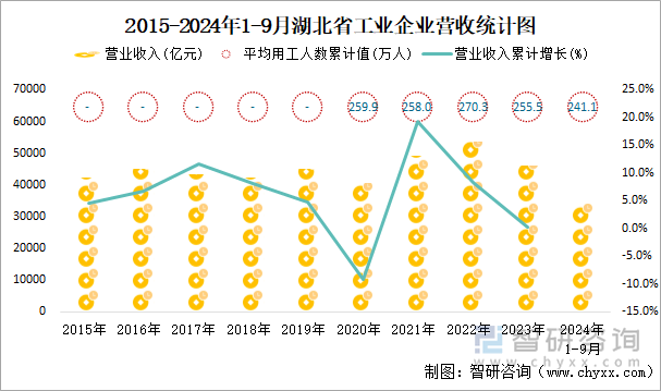 2015-2024年1-9月湖北省工业企业营收统计图