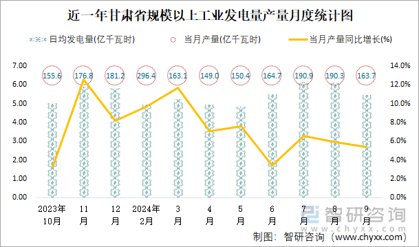 近一年甘肃省规模以上工业发电量产量月度统计图