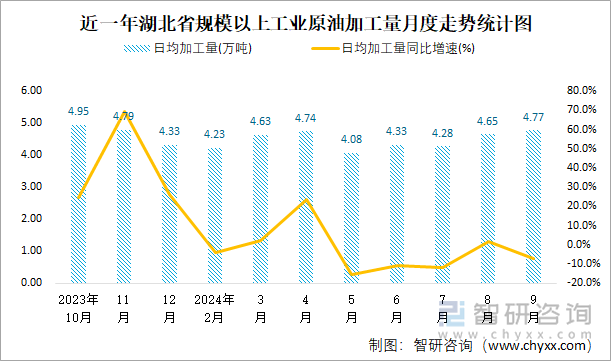 近一年湖北省规模以上工业原油加工量月度走势统计图