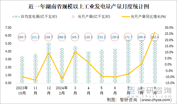 近一年湖南省规模以上工业发电量产量月度统计图