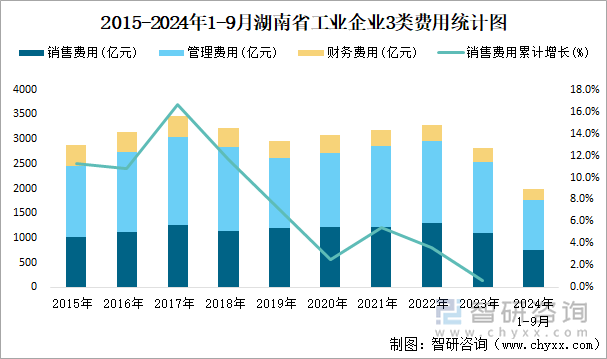 2015-2024年1-9月湖南省工业企业3类费用统计图