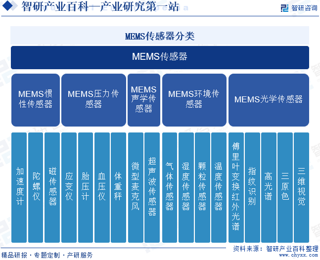 MEMS传感器分类