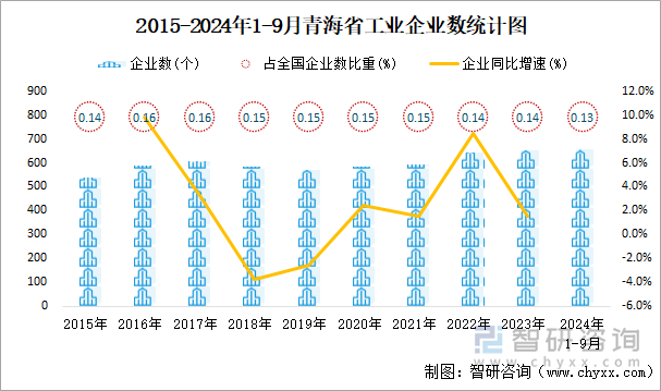 2015-2024年1-9月青海省工业企业数统计图