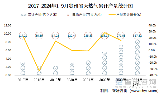 2017-2024年1-9月贵州省天然气累计产量统计图