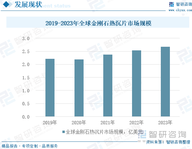 2019-2023年全球金刚石热沉片市场规模