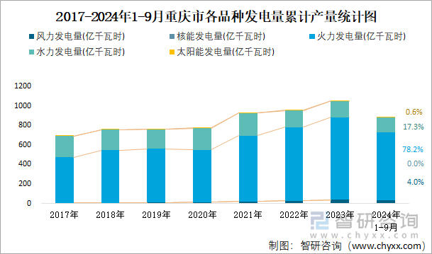 2017-2024年1-9月重庆市各品种发电量累计产量统计图