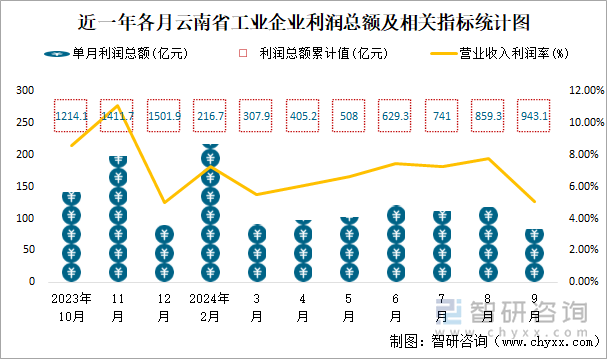 近一年各月云南省工業(yè)企業(yè)利潤總額及相關指標統(tǒng)計圖