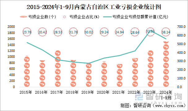 2015-2024年1-9月内蒙古自治区工业亏损企业统计图