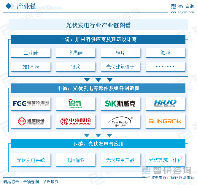 光伏发电行业产业链图谱