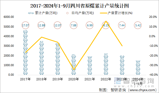 2017-2024年1-9月四川省原煤累计产量统计图