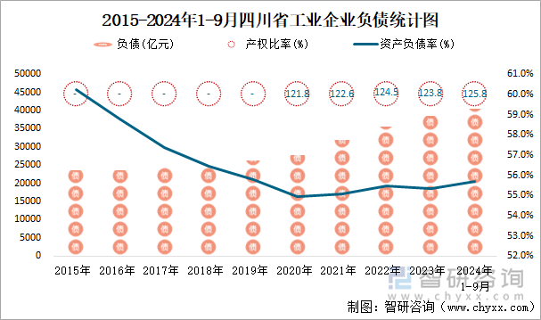 2015-2024年1-9月四川省工業(yè)企業(yè)負(fù)債統(tǒng)計圖