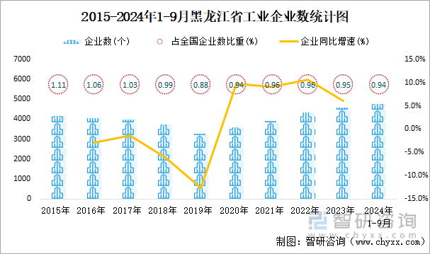 2015-2024年1-9月黑龙江省工业企业数统计图