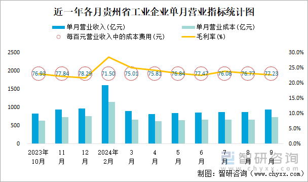 近一年各月貴州省工業(yè)企業(yè)單月營業(yè)指標(biāo)統(tǒng)計圖