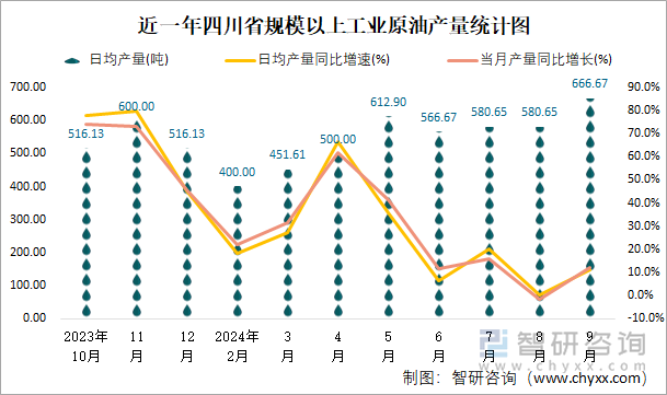 近一年四川省规模以上工业原油产量统计图