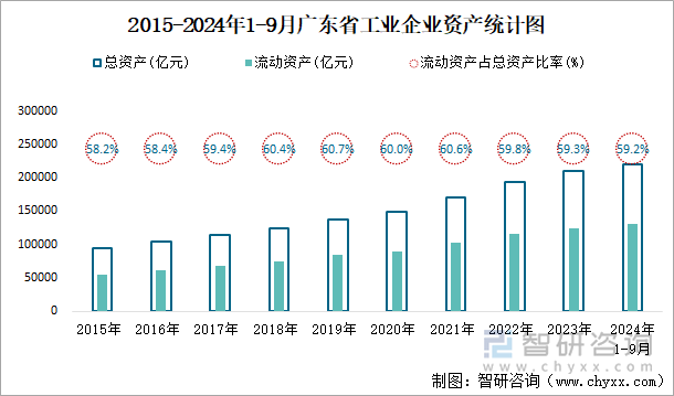 2015-2024年1-9月广东省工业企业资产统计图