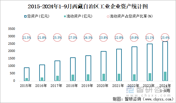 2015-2024年1-9月西藏自治区工业企业资产统计图