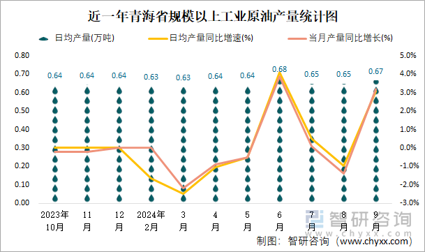 近一年青海省规模以上工业原油产量统计图