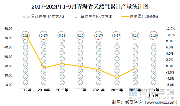 2017-2024年1-9月青海省天然气累计产量统计图