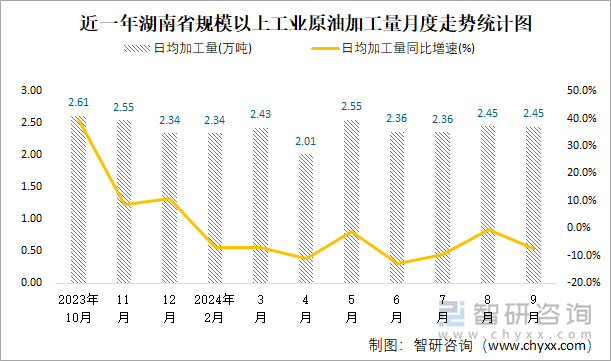 近一年湖南省规模以上工业原油加工量月度走势统计图