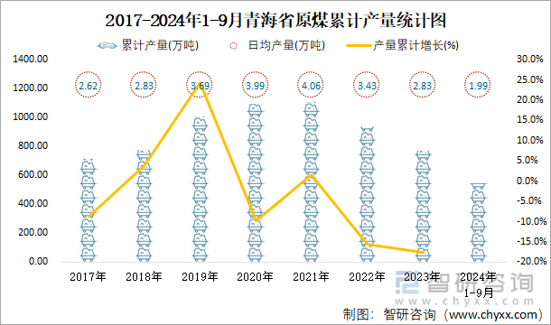 2017-2024年1-9月青海省原煤累计产量统计图