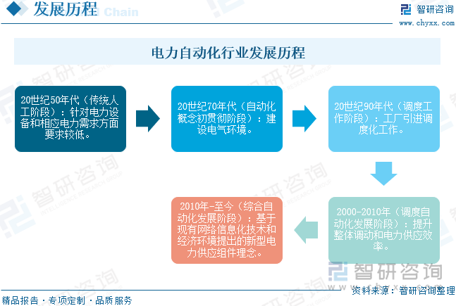 电力自动化行业发展历程