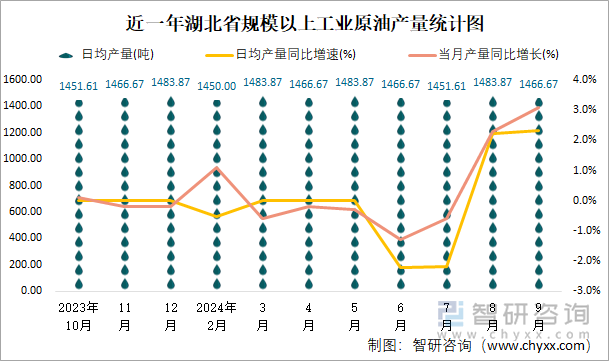 近一年湖北省规模以上工业原油产量统计图