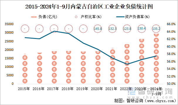 2015-2024年1-9月内蒙古自治区工业企业负债统计图