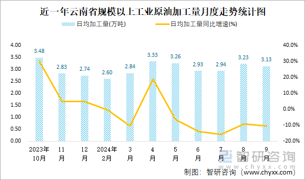 近一年云南省规模以上工业原油加工量月度走势统计图