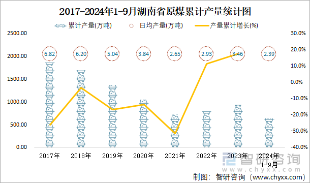 2017-2024年1-9月湖南省原煤累计产量统计图