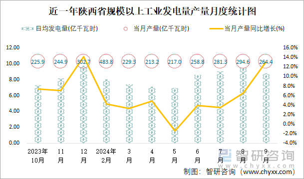 近一年陕西省规模以上工业发电量产量月度统计图