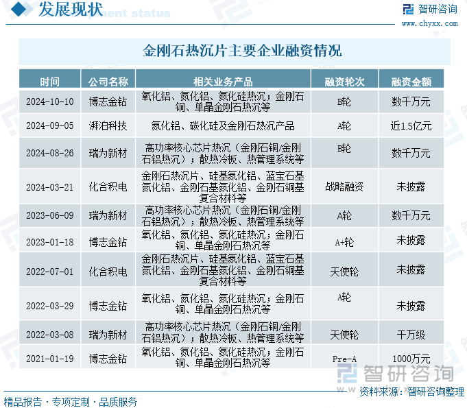 金刚石热沉片主要企业融资情况