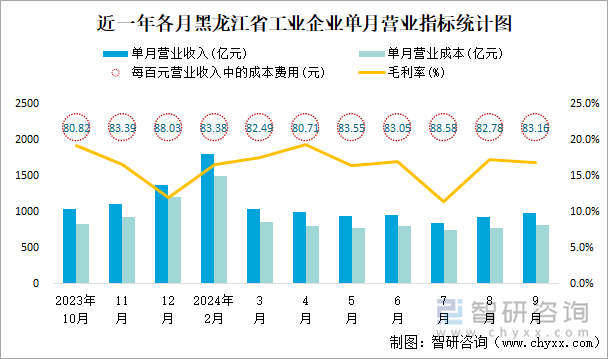 近一年各月黑龙江省工业企业单月营业指标统计图