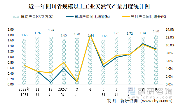 近一年四川省规模以上工业天然气产量月度统计图