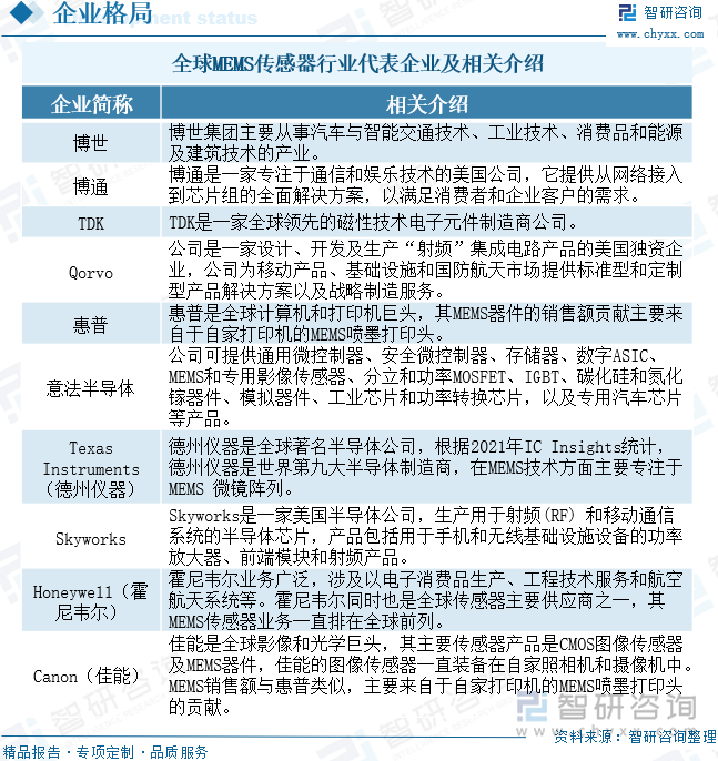 全球MEMS传感器代表企业及相关介绍