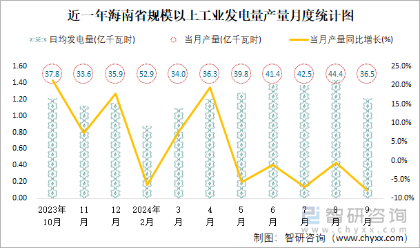 近一年海南省规模以上工业发电量产量月度统计图