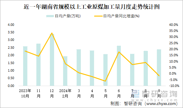 近一年湖南省规模以上工业原煤加工量月度走势统计图