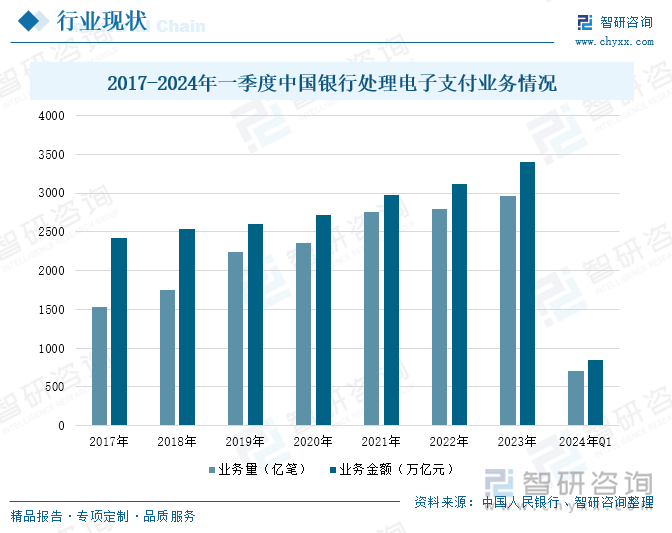 2017-2024年一季度中国银行处理电子支付业务情况