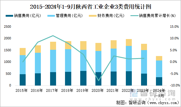 2015-2024年1-9月陕西省工业企业3类费用统计图