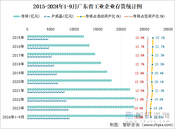 2015-2024年1-9月广东省工业企业存货统计图