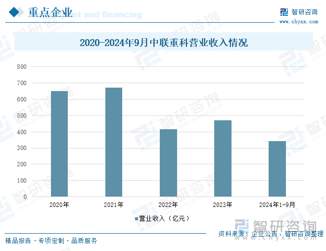 2020-2024年9月中联重科营业收入情况