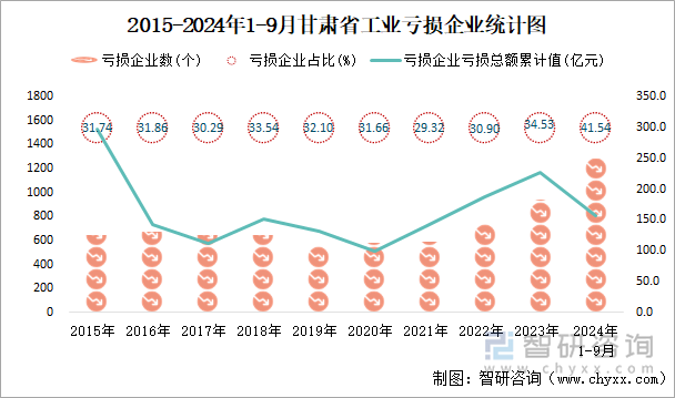 2015-2024年1-9月甘肃省工业亏损企业统计图