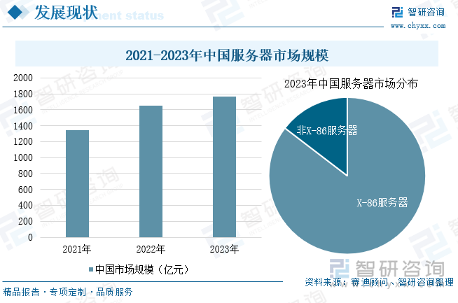 2021-2023年中国服务器市场规模